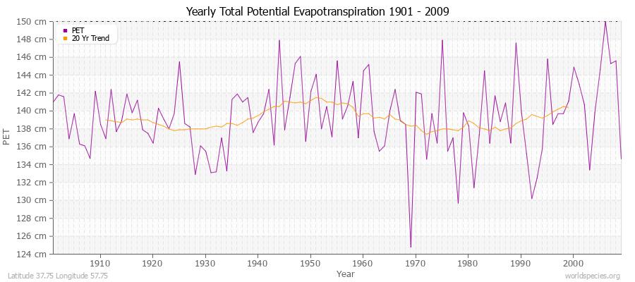 Yearly Total Potential Evapotranspiration 1901 - 2009 (Metric) Latitude 37.75 Longitude 57.75