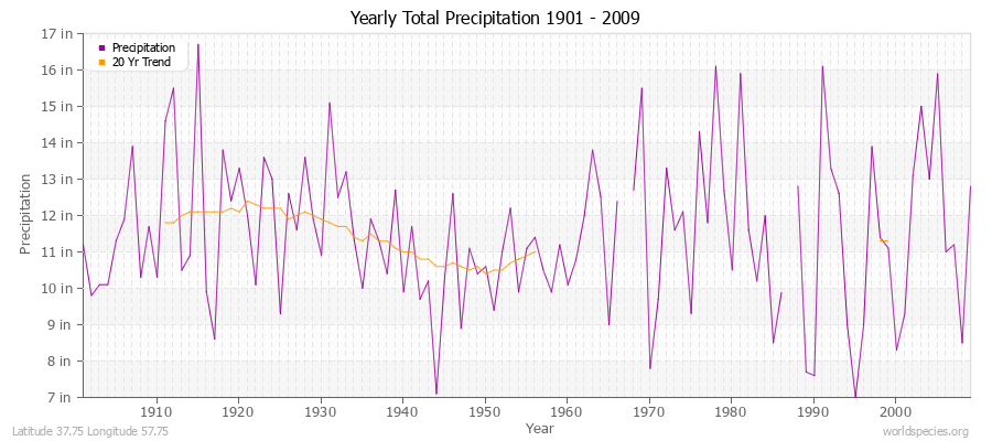 Yearly Total Precipitation 1901 - 2009 (English) Latitude 37.75 Longitude 57.75