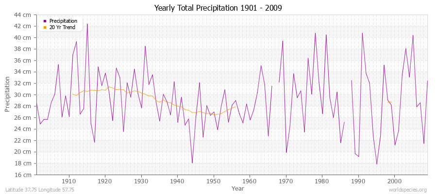 Yearly Total Precipitation 1901 - 2009 (Metric) Latitude 37.75 Longitude 57.75