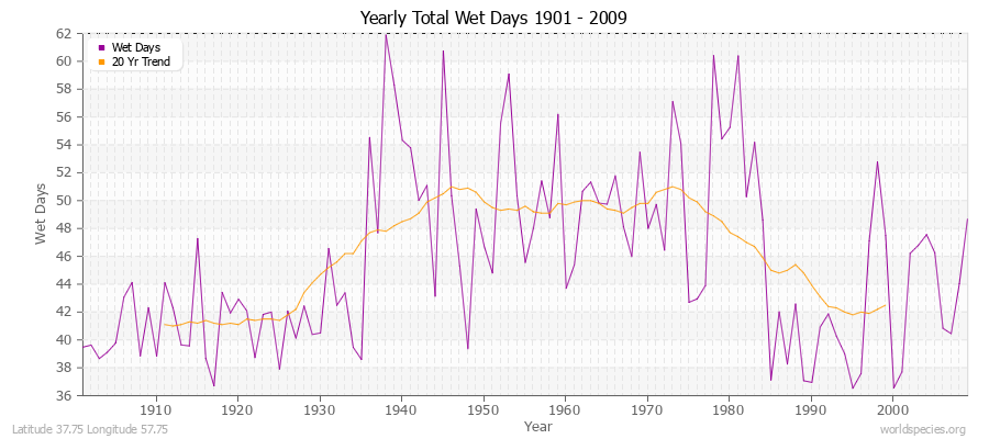 Yearly Total Wet Days 1901 - 2009 Latitude 37.75 Longitude 57.75