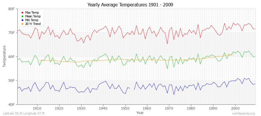 Yearly Average Temperatures 2010 - 2009 (English) Latitude 38.25 Longitude 57.75