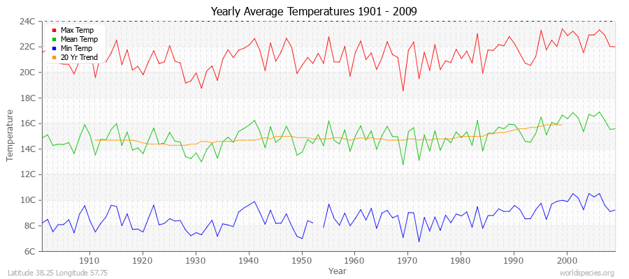 Yearly Average Temperatures 2010 - 2009 (Metric) Latitude 38.25 Longitude 57.75