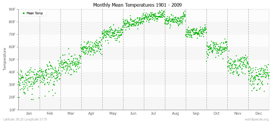 Monthly Mean Temperatures 1901 - 2009 (English) Latitude 38.25 Longitude 57.75