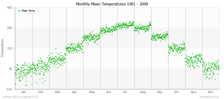 Monthly Mean Temperatures 1901 - 2009 (Metric) Latitude 38.25 Longitude 57.75
