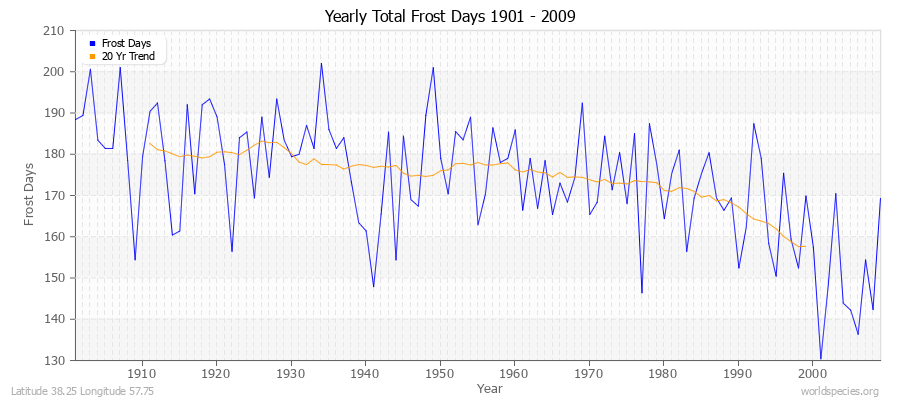 Yearly Total Frost Days 1901 - 2009 Latitude 38.25 Longitude 57.75