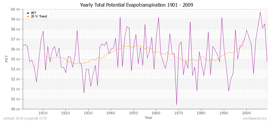 Yearly Total Potential Evapotranspiration 1901 - 2009 (English) Latitude 38.25 Longitude 57.75