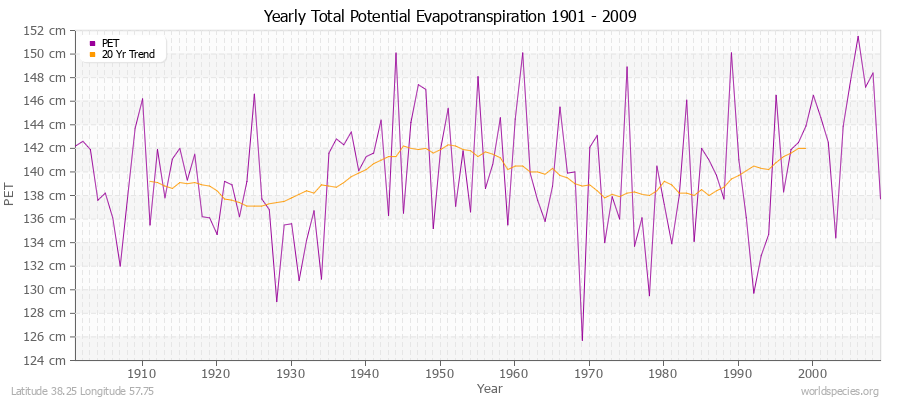 Yearly Total Potential Evapotranspiration 1901 - 2009 (Metric) Latitude 38.25 Longitude 57.75