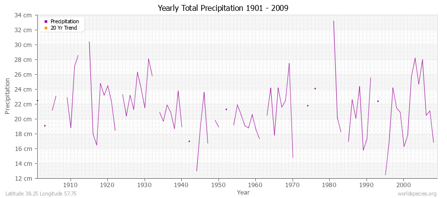 Yearly Total Precipitation 1901 - 2009 (Metric) Latitude 38.25 Longitude 57.75