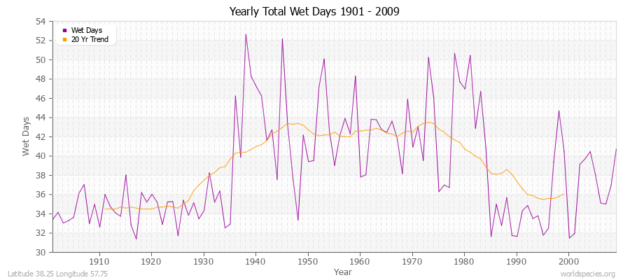 Yearly Total Wet Days 1901 - 2009 Latitude 38.25 Longitude 57.75