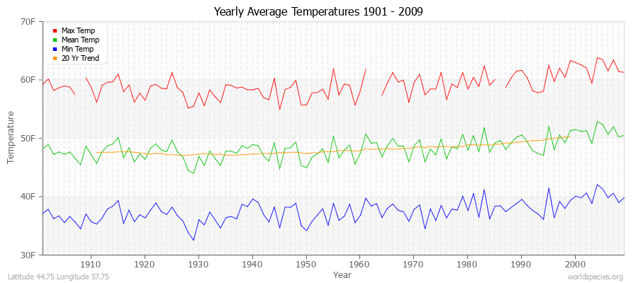 Yearly Average Temperatures 2010 - 2009 (English) Latitude 44.75 Longitude 57.75