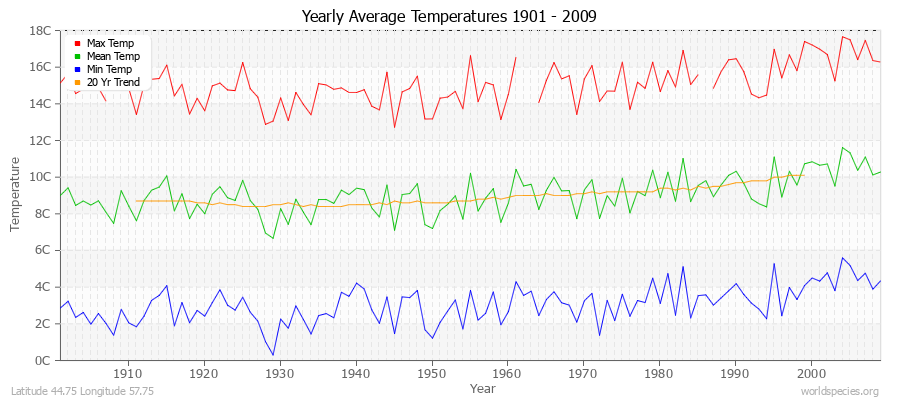 Yearly Average Temperatures 2010 - 2009 (Metric) Latitude 44.75 Longitude 57.75