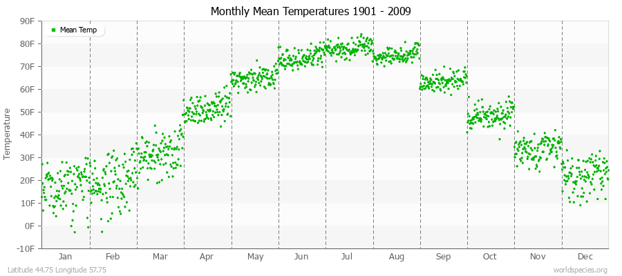 Monthly Mean Temperatures 1901 - 2009 (English) Latitude 44.75 Longitude 57.75