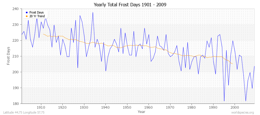 Yearly Total Frost Days 1901 - 2009 Latitude 44.75 Longitude 57.75