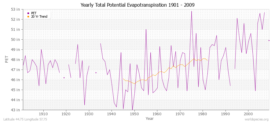 Yearly Total Potential Evapotranspiration 1901 - 2009 (English) Latitude 44.75 Longitude 57.75