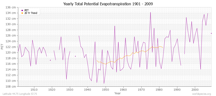 Yearly Total Potential Evapotranspiration 1901 - 2009 (Metric) Latitude 44.75 Longitude 57.75