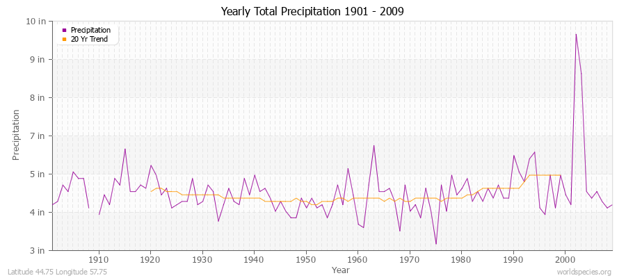 Yearly Total Precipitation 1901 - 2009 (English) Latitude 44.75 Longitude 57.75