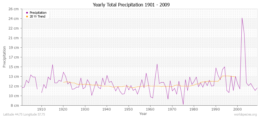 Yearly Total Precipitation 1901 - 2009 (Metric) Latitude 44.75 Longitude 57.75