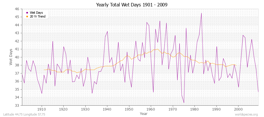 Yearly Total Wet Days 1901 - 2009 Latitude 44.75 Longitude 57.75