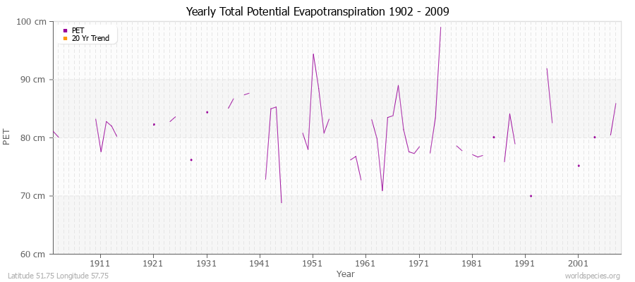 Yearly Total Potential Evapotranspiration 1902 - 2009 (Metric) Latitude 51.75 Longitude 57.75