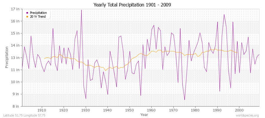 Yearly Total Precipitation 1901 - 2009 (English) Latitude 51.75 Longitude 57.75