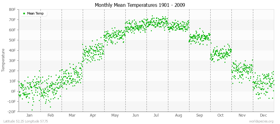 Monthly Mean Temperatures 1901 - 2009 (English) Latitude 52.25 Longitude 57.75