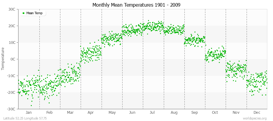 Monthly Mean Temperatures 1901 - 2009 (Metric) Latitude 52.25 Longitude 57.75