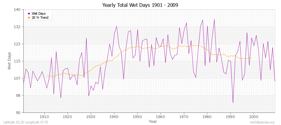 Yearly Total Wet Days 1901 - 2009 Latitude 52.25 Longitude 57.75