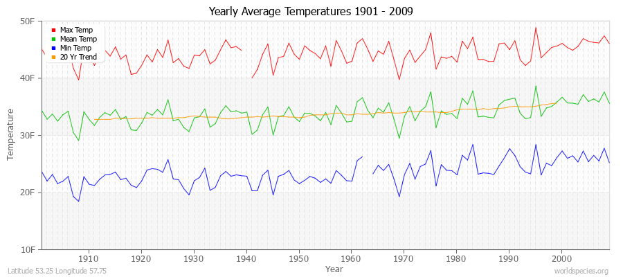 Yearly Average Temperatures 2010 - 2009 (English) Latitude 53.25 Longitude 57.75