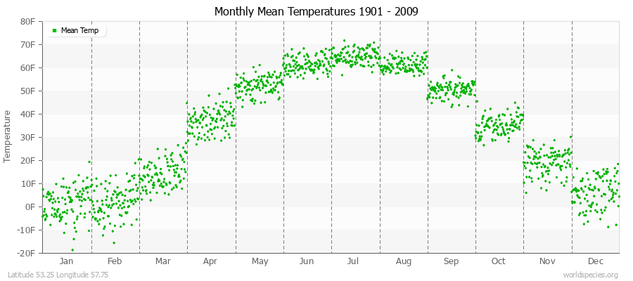 Monthly Mean Temperatures 1901 - 2009 (English) Latitude 53.25 Longitude 57.75