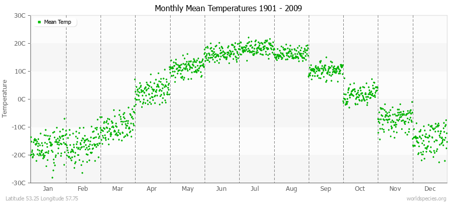 Monthly Mean Temperatures 1901 - 2009 (Metric) Latitude 53.25 Longitude 57.75