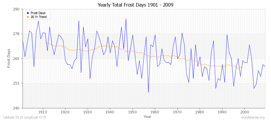 Yearly Total Frost Days 1901 - 2009 Latitude 53.25 Longitude 57.75