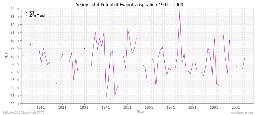 Yearly Total Potential Evapotranspiration 1902 - 2009 (English) Latitude 53.25 Longitude 57.75