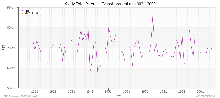 Yearly Total Potential Evapotranspiration 1902 - 2009 (Metric) Latitude 53.25 Longitude 57.75
