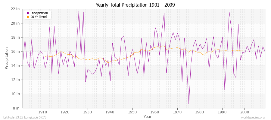 Yearly Total Precipitation 1901 - 2009 (English) Latitude 53.25 Longitude 57.75