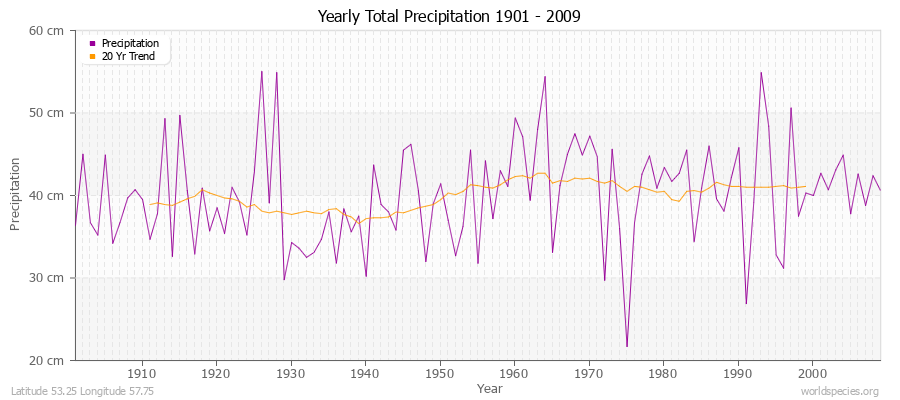 Yearly Total Precipitation 1901 - 2009 (Metric) Latitude 53.25 Longitude 57.75