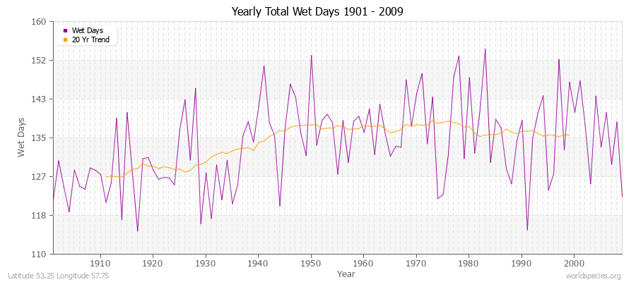 Yearly Total Wet Days 1901 - 2009 Latitude 53.25 Longitude 57.75
