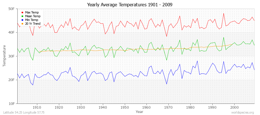 Yearly Average Temperatures 2010 - 2009 (English) Latitude 54.25 Longitude 57.75