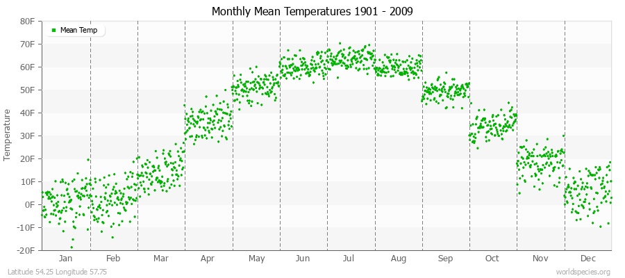Monthly Mean Temperatures 1901 - 2009 (English) Latitude 54.25 Longitude 57.75