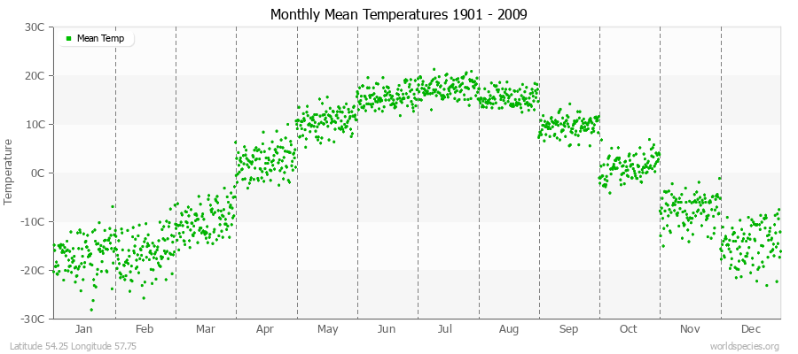 Monthly Mean Temperatures 1901 - 2009 (Metric) Latitude 54.25 Longitude 57.75