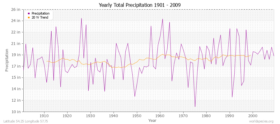 Yearly Total Precipitation 1901 - 2009 (English) Latitude 54.25 Longitude 57.75