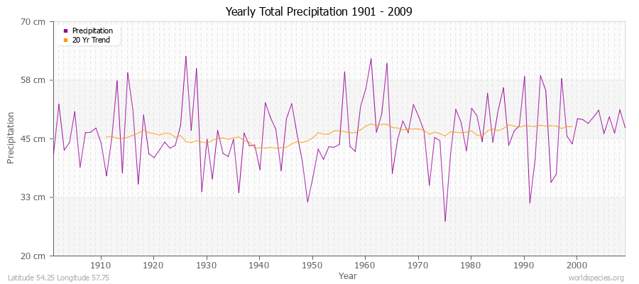 Yearly Total Precipitation 1901 - 2009 (Metric) Latitude 54.25 Longitude 57.75