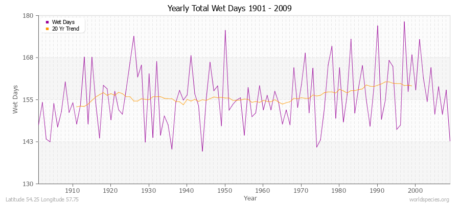 Yearly Total Wet Days 1901 - 2009 Latitude 54.25 Longitude 57.75