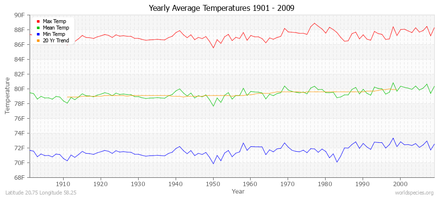 Yearly Average Temperatures 2010 - 2009 (English) Latitude 20.75 Longitude 58.25