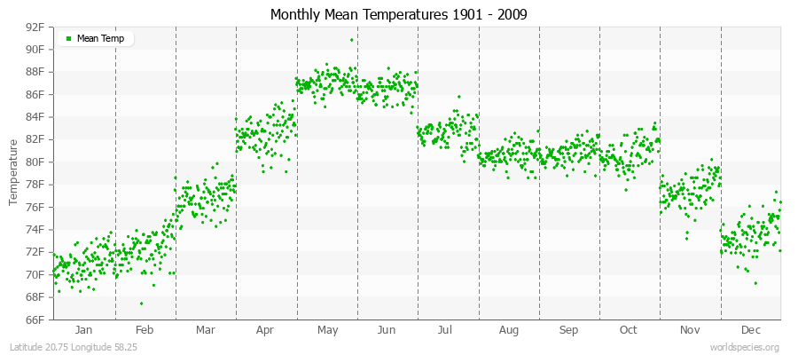 Monthly Mean Temperatures 1901 - 2009 (English) Latitude 20.75 Longitude 58.25