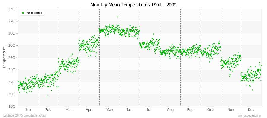 Monthly Mean Temperatures 1901 - 2009 (Metric) Latitude 20.75 Longitude 58.25