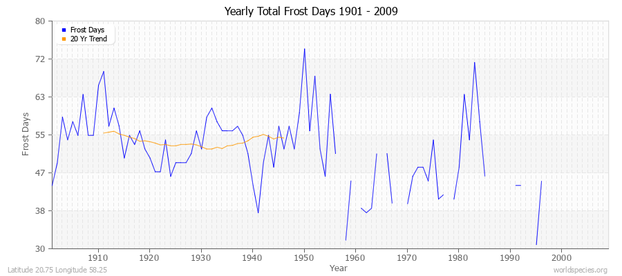 Yearly Total Frost Days 1901 - 2009 Latitude 20.75 Longitude 58.25