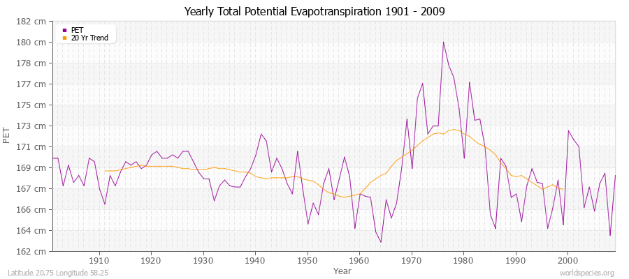 Yearly Total Potential Evapotranspiration 1901 - 2009 (Metric) Latitude 20.75 Longitude 58.25