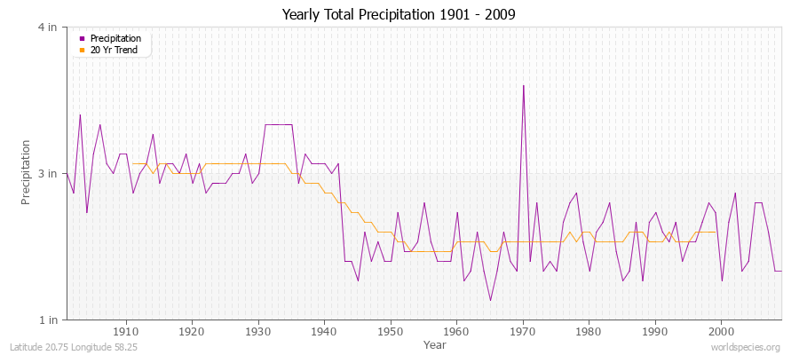 Yearly Total Precipitation 1901 - 2009 (English) Latitude 20.75 Longitude 58.25