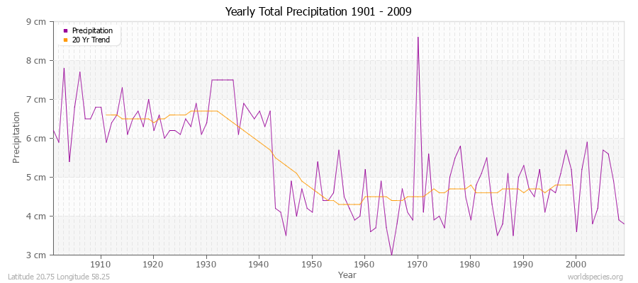 Yearly Total Precipitation 1901 - 2009 (Metric) Latitude 20.75 Longitude 58.25