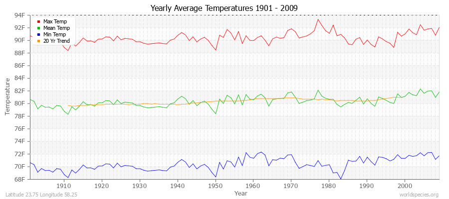 Yearly Average Temperatures 2010 - 2009 (English) Latitude 23.75 Longitude 58.25